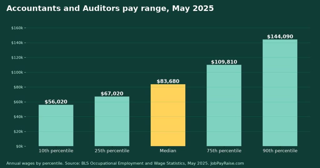How Much Do Accountants and Auditors Make? 2025 Pay by Percentile, State, City and Industry