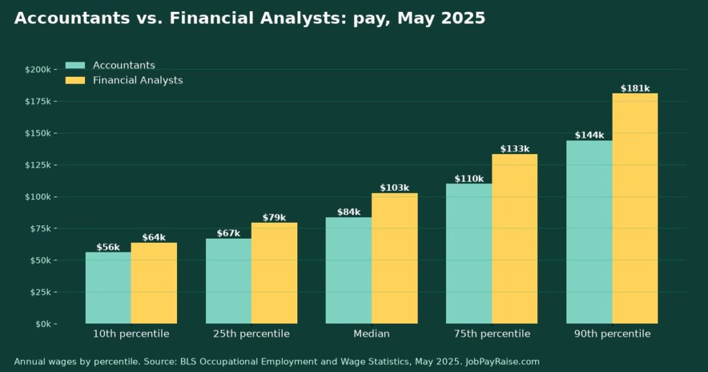 Accountants vs. Financial Analysts: Pay, Job Outlook and Training Compared (2025 BLS Data)