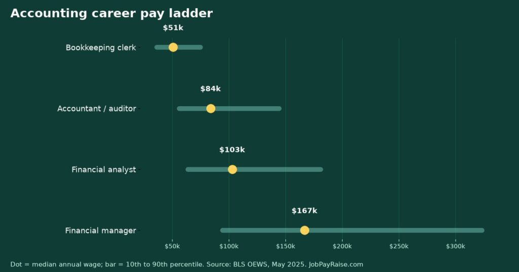 Accounting Career Pay Ladder: Bookkeeper to Accountant to Financial Manager