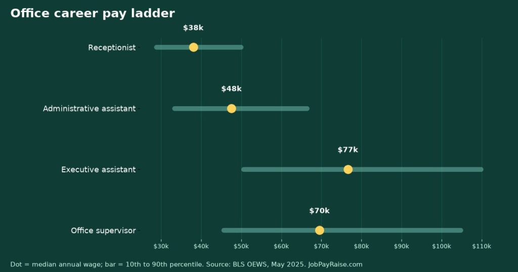 Office Career Pay Ladder: Receptionist to Admin Assistant to Executive Assistant