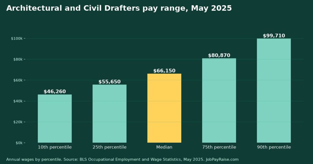 How Much Do Architectural and Civil Drafters Make? 2025 Pay by Percentile, State, City and Industry