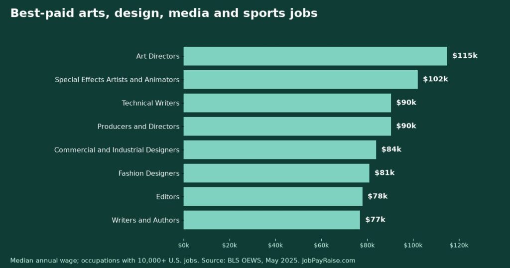 Arts, Design, Media and Sports Jobs: Every Major Occupation's Pay, Ranked (May 2025 BLS Data)