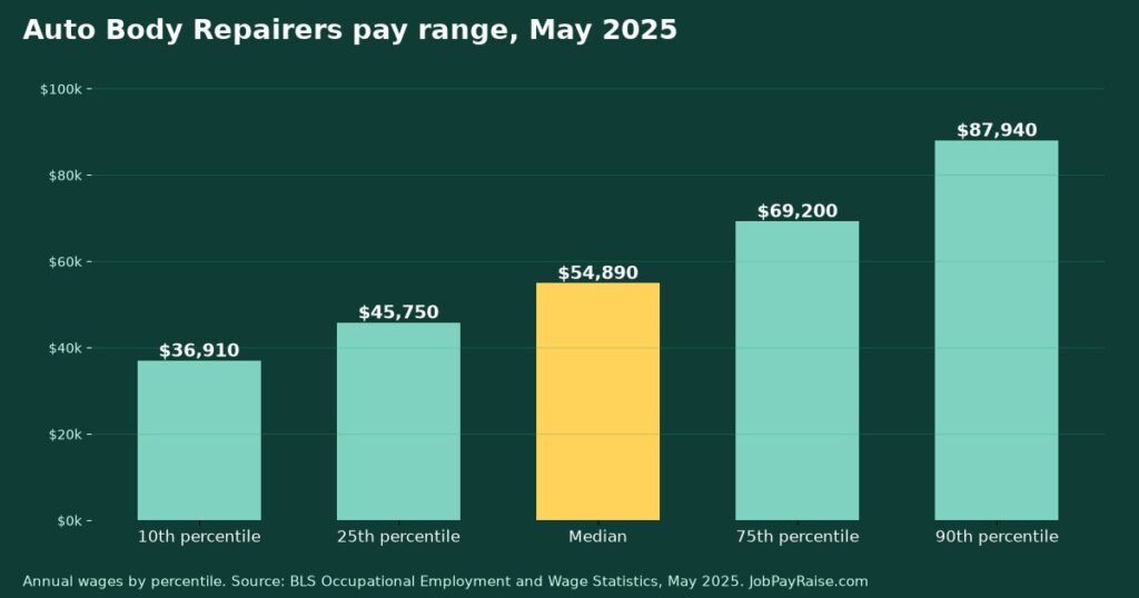 How Much Do Auto Body Repairers Make? 2025 Pay by Percentile, State, City and Industry