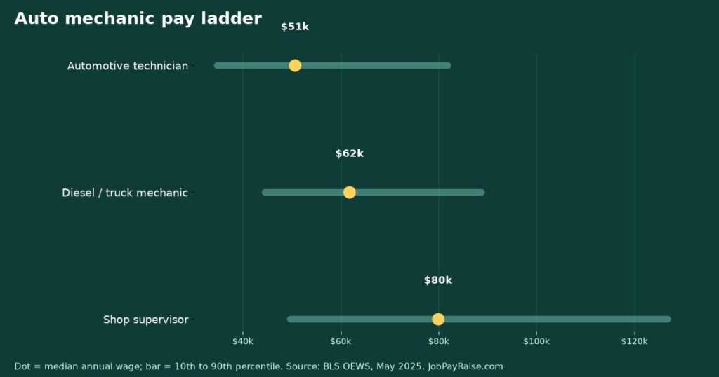 Auto Mechanic Pay Ladder: Auto Tech to Diesel Tech to Shop Supervisor