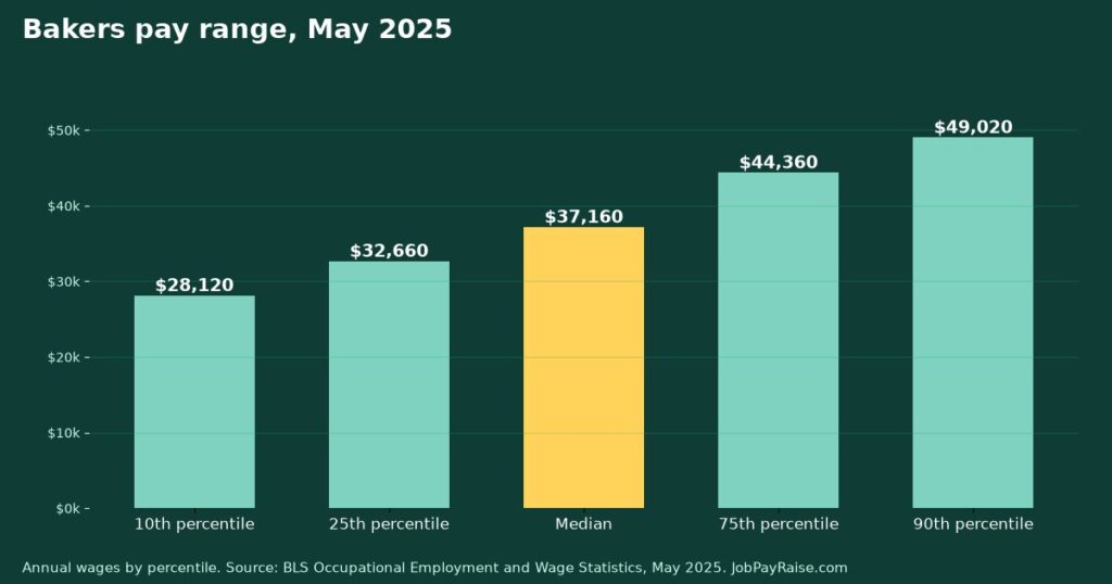 How Much Do Bakers Make? 2025 Pay by Percentile, State, City and Industry