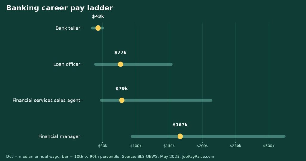Banking Career Pay Ladder: Teller to Loan Officer to Financial Manager