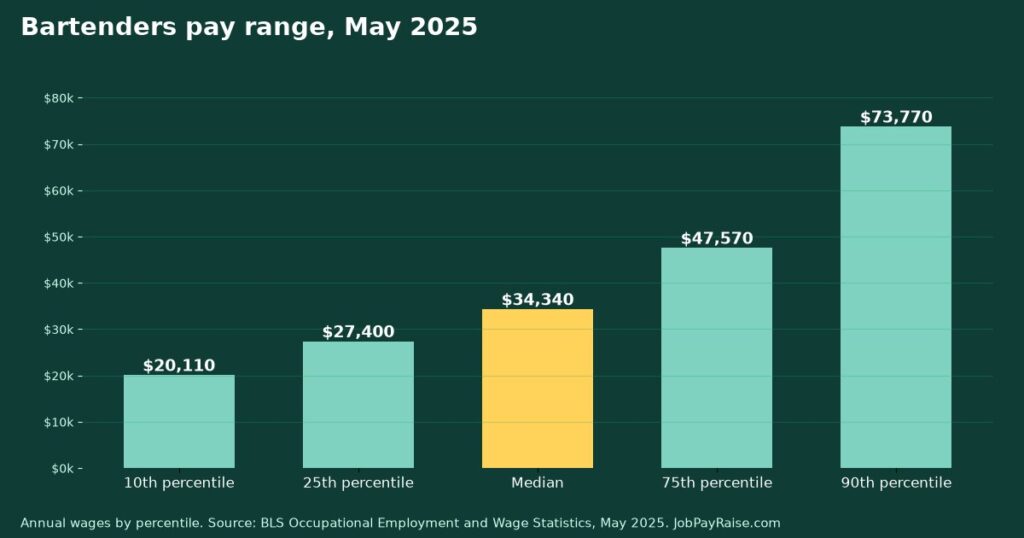 How Much Do Bartenders Make? 2025 Pay by Percentile, State, City and Industry