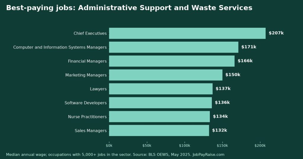 Best-Paying Jobs in Administrative Support and Waste Services (May 2025 BLS Wage Data)