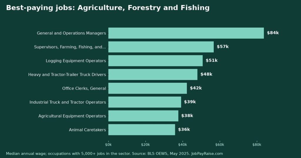 Best-Paying Jobs in Agriculture, Forestry and Fishing (May 2025 BLS Wage Data)