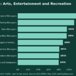 Best-Paying Jobs in Arts, Entertainment and Recreation (May 2025 BLS Wage Data)