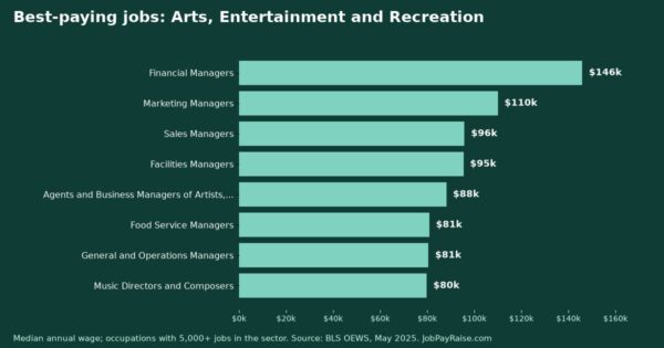 Best-Paying Jobs in Arts, Entertainment and Recreation (May 2025 BLS Wage Data)