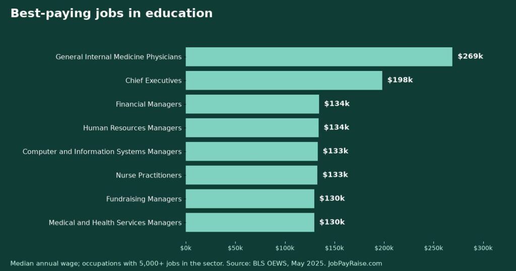 Best-Paying Jobs in Education (May 2025 BLS Wage Data)