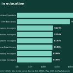 Best-Paying Jobs in Education (May 2025 BLS Wage Data)
