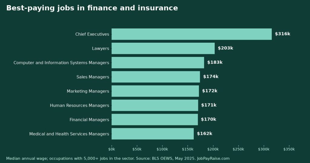 Best-Paying Jobs in Finance and Insurance (May 2025 BLS Wage Data)