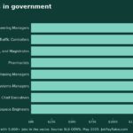 Best-Paying Jobs in Government (May 2025 BLS Wage Data)