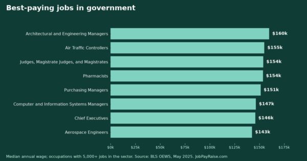 Best-Paying Jobs in Government (May 2025 BLS Wage Data)