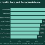 Best-Paying Jobs in Health Care and Social Assistance (May 2025 BLS Wage Data)