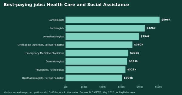 Best-Paying Jobs in Health Care and Social Assistance (May 2025 BLS Wage Data)