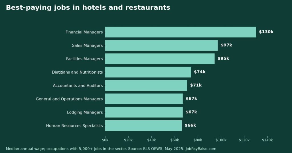 Best-Paying Jobs in Hotels and Restaurants (May 2025 BLS Wage Data)