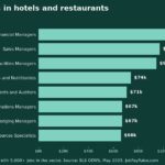Best-Paying Jobs in Hotels and Restaurants (May 2025 BLS Wage Data)