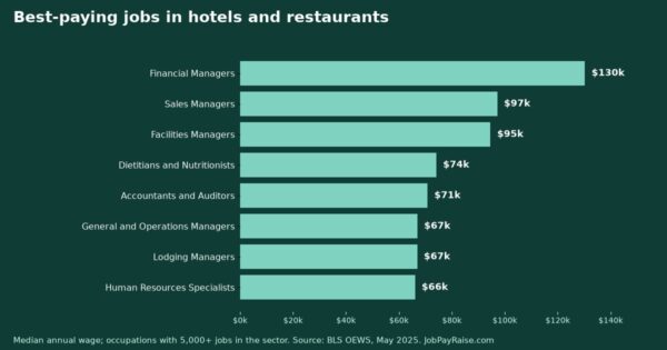 Best-Paying Jobs in Hotels and Restaurants (May 2025 BLS Wage Data)