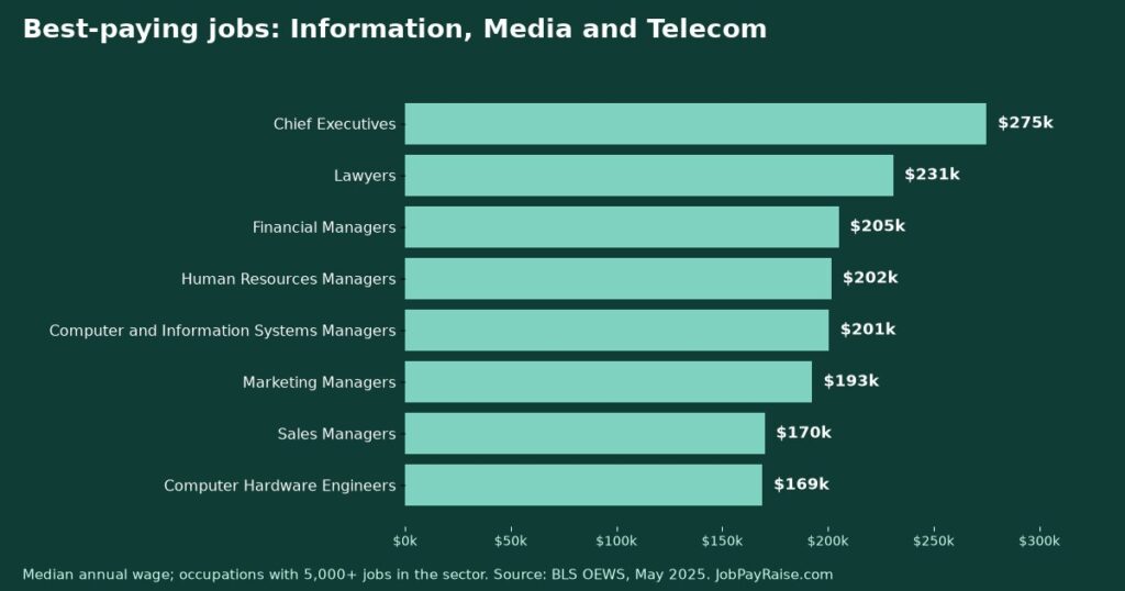 Best-Paying Jobs in Information, Media and Telecom (May 2025 BLS Wage Data)