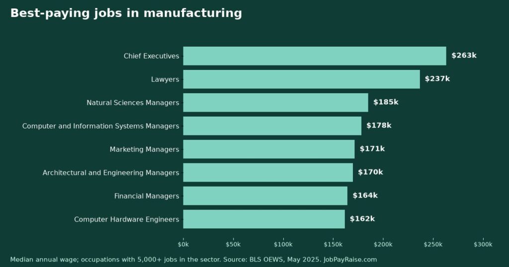 Best-Paying Jobs in Manufacturing (May 2025 BLS Wage Data)