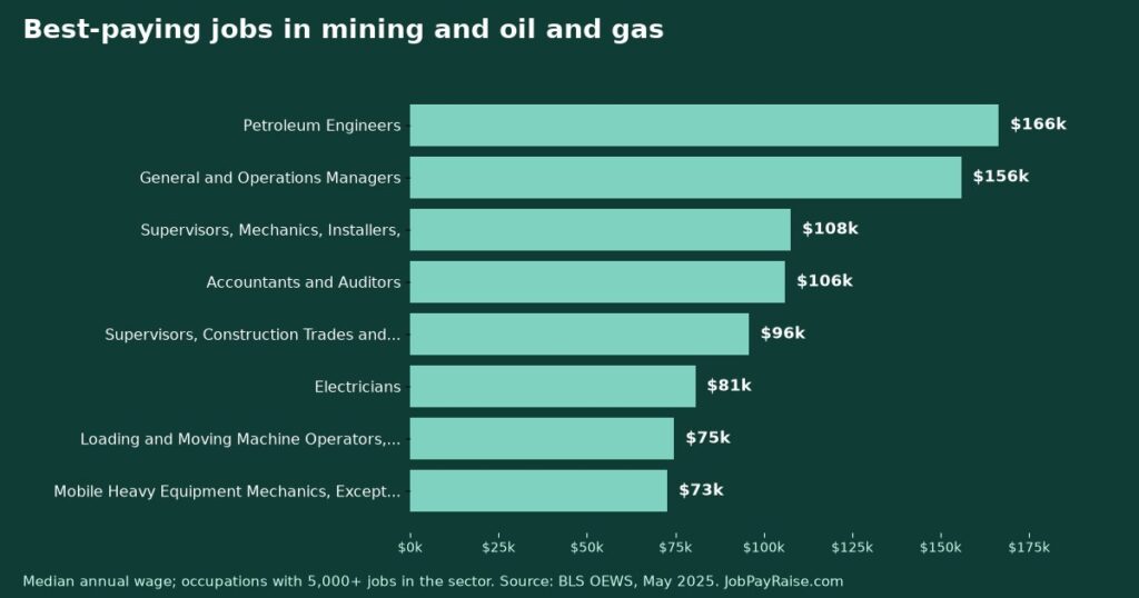 Best-Paying Jobs in Mining and Oil and Gas (May 2025 BLS Wage Data)