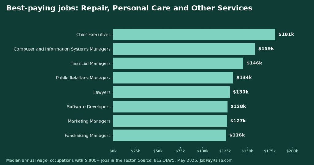 Best-Paying Jobs in Repair, Personal Care and Other Services (May 2025 BLS Wage Data)