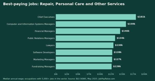 Best-Paying Jobs in Repair, Personal Care and Other Services (May 2025 BLS Wage Data)