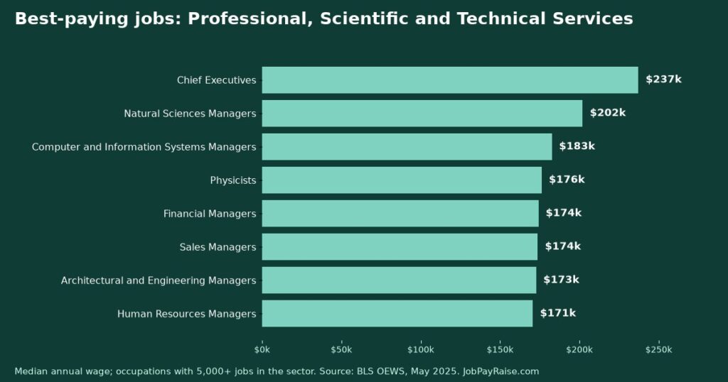 Best-Paying Jobs in Professional, Scientific and Technical Services (May 2025 BLS Wage Data)