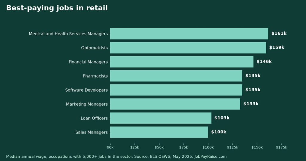 Best-Paying Jobs in Retail (May 2025 BLS Wage Data)