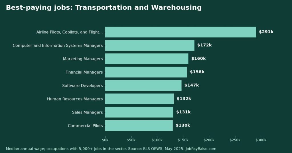 Best-Paying Jobs in Transportation and Warehousing (May 2025 BLS Wage Data)