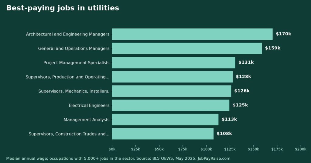 Best-Paying Jobs in Utilities (May 2025 BLS Wage Data)