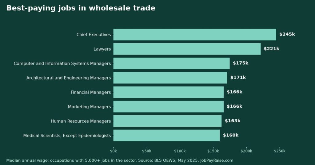 Best-Paying Jobs in Wholesale Trade (May 2025 BLS Wage Data)