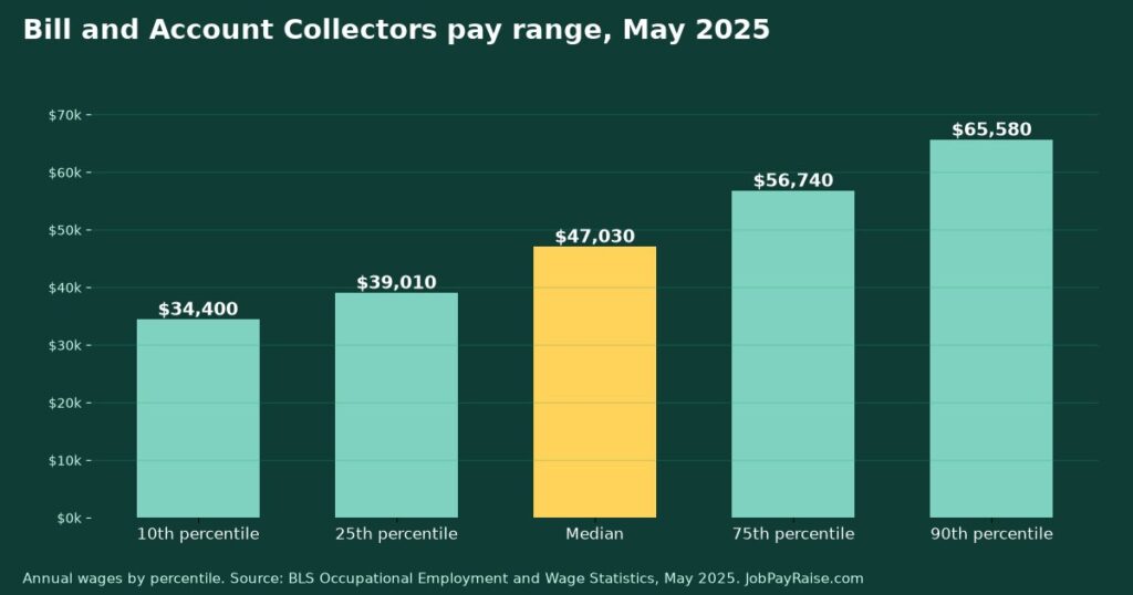How Much Do Bill and Account Collectors Make? 2025 Pay by Percentile, State, City and Industry