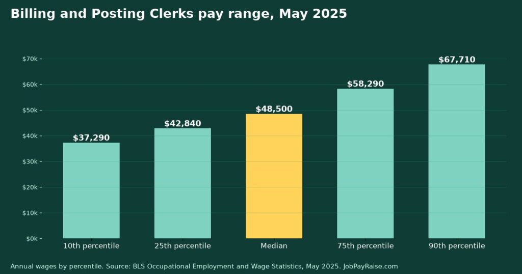 How Much Do Billing and Posting Clerks Make? 2025 Pay by Percentile, State, City and Industry