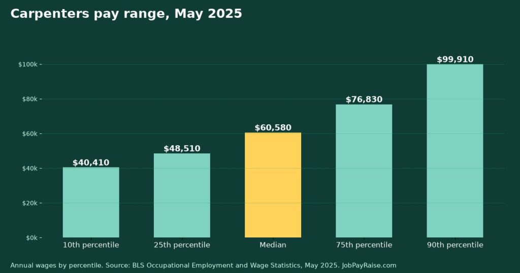How Much Do Carpenters Make? 2025 Pay by Percentile, State, City and Industry
