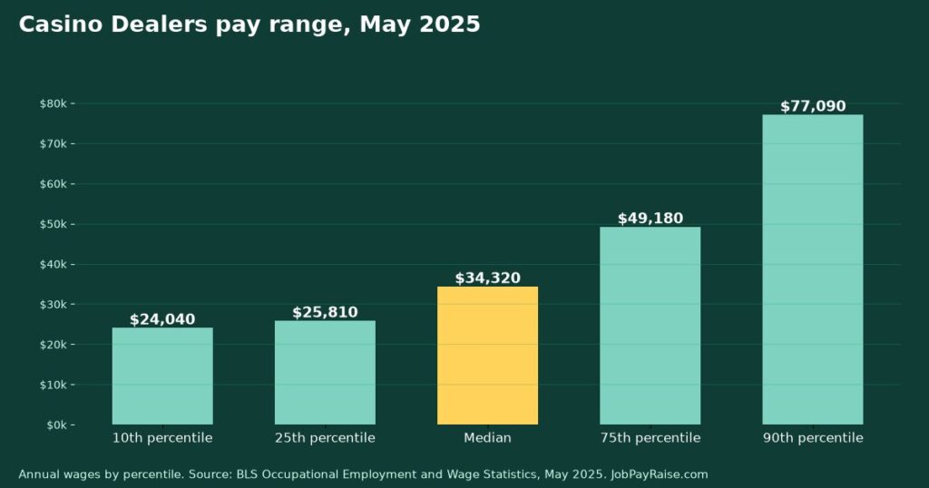 How Much Do Casino Dealers Make? 2025 Pay by Percentile, State, City and Industry