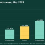 How Much Do Casino Dealers Make? 2025 Pay by Percentile, State, City and Industry