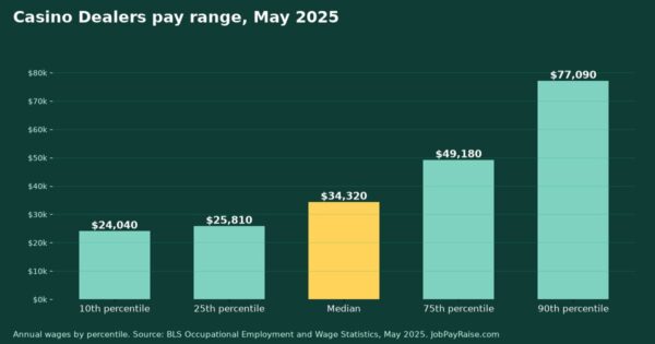 How Much Do Casino Dealers Make? 2025 Pay by Percentile, State, City and Industry
