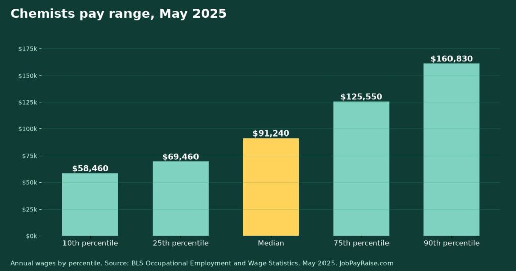 How Much Do Chemists Make? 2025 Pay by Percentile, State, City and Industry