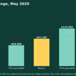 How Much Do Chemists Make? 2025 Pay by Percentile, State, City and Industry