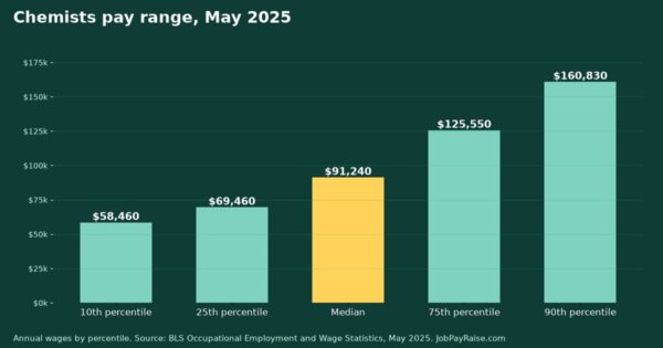 How Much Do Chemists Make? 2025 Pay by Percentile, State, City and Industry