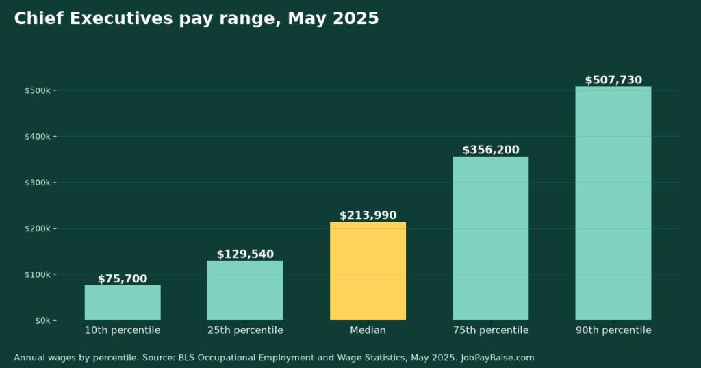 How Much Do Chief Executives Make? 2025 Pay by Percentile, State, City and Industry