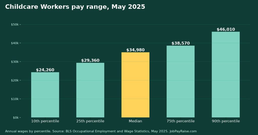How Much Do Childcare Workers Make? 2025 Pay by Percentile, State, City and Industry