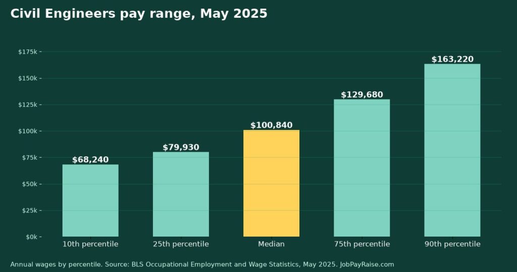 How Much Do Civil Engineers Make? 2025 Pay by Percentile, State, City and Industry