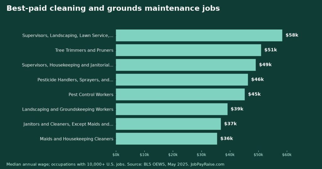Cleaning and Grounds Maintenance Jobs: Every Major Occupation's Pay, Ranked (May 2025 BLS Data)