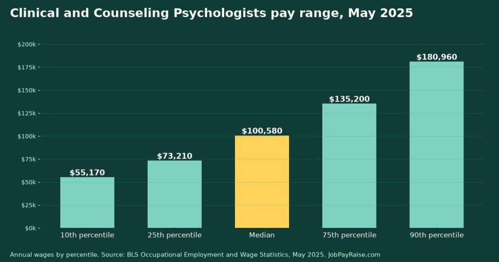 How Much Do Clinical and Counseling Psychologists Make? 2025 Pay by Percentile, State, City and Industry