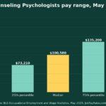 How Much Do Clinical and Counseling Psychologists Make? 2025 Pay by Percentile, State, City and Industry